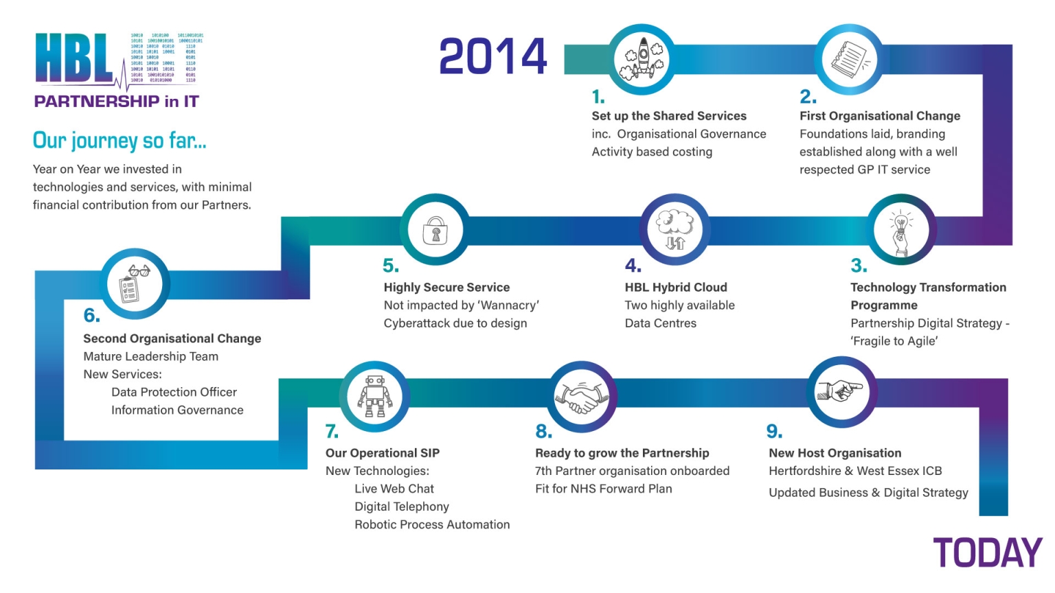 HBL-ICT-Our-journey-so-far_2014-TODAY